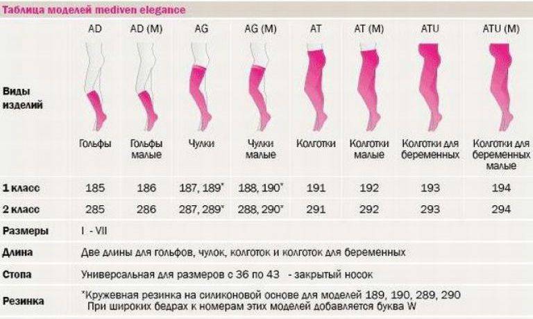 Что следует знать про варикозные чулки (для беременных и не только) - медицинская энциклопедия