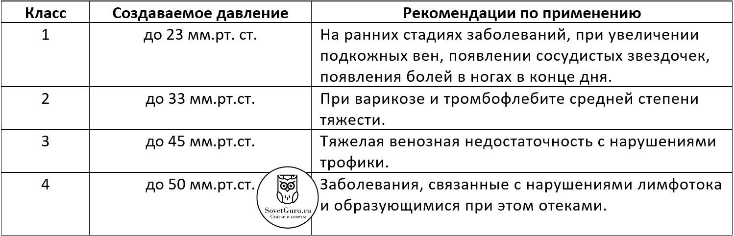 Какой класс выбрать. Классы эластической компрессии. Степени компрессии трикотажа. Таблица классы компрессии. Классы компрессии чулок по степени.